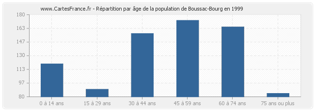 Répartition par âge de la population de Boussac-Bourg en 1999