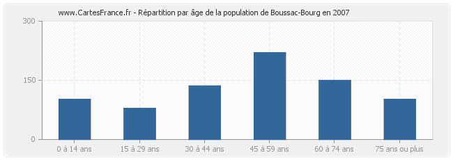 Répartition par âge de la population de Boussac-Bourg en 2007