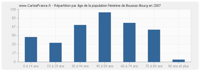 Répartition par âge de la population féminine de Boussac-Bourg en 2007