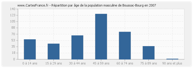 Répartition par âge de la population masculine de Boussac-Bourg en 2007