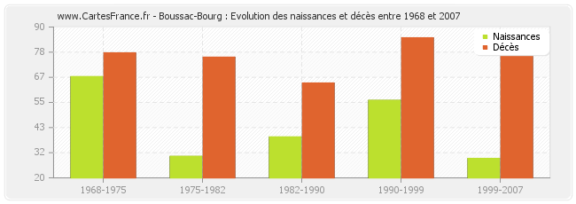 Boussac-Bourg : Evolution des naissances et décès entre 1968 et 2007