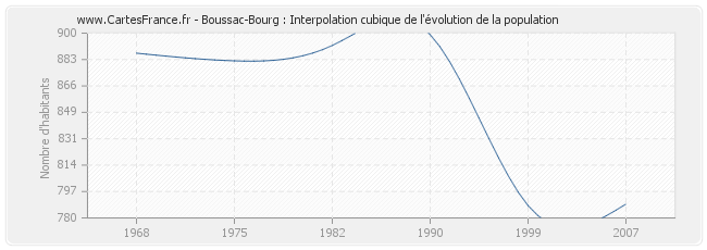 Boussac-Bourg : Interpolation cubique de l'évolution de la population