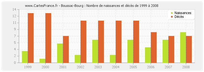 Boussac-Bourg : Nombre de naissances et décès de 1999 à 2008