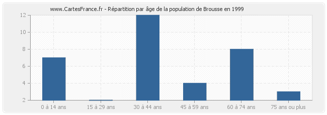 Répartition par âge de la population de Brousse en 1999