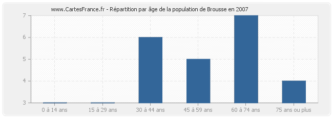 Répartition par âge de la population de Brousse en 2007