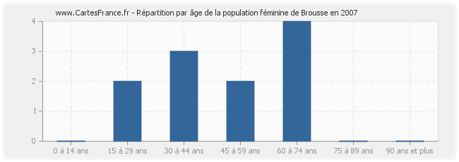 Répartition par âge de la population féminine de Brousse en 2007