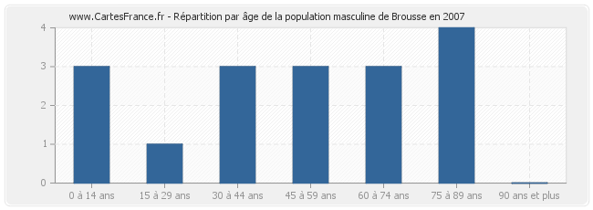 Répartition par âge de la population masculine de Brousse en 2007
