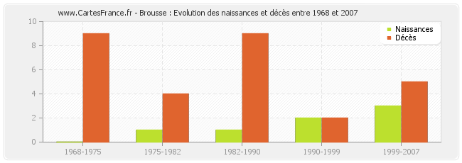 Brousse : Evolution des naissances et décès entre 1968 et 2007