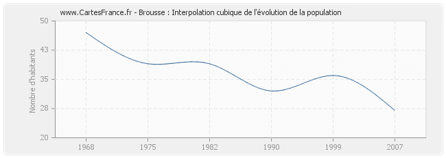 Brousse : Interpolation cubique de l'évolution de la population