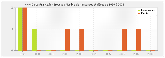 Brousse : Nombre de naissances et décès de 1999 à 2008