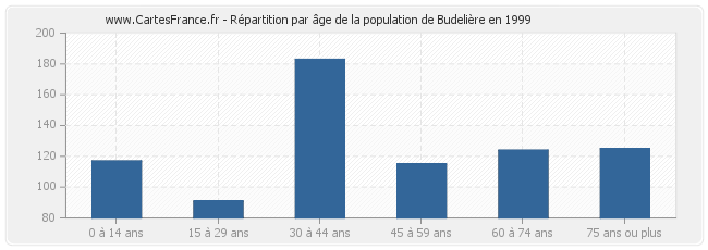 Répartition par âge de la population de Budelière en 1999