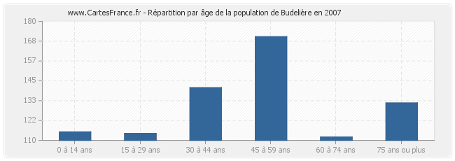 Répartition par âge de la population de Budelière en 2007