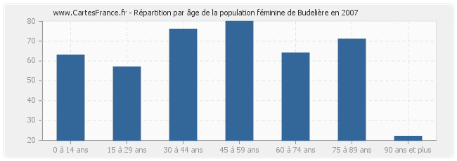 Répartition par âge de la population féminine de Budelière en 2007