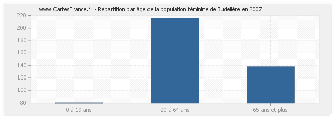 Répartition par âge de la population féminine de Budelière en 2007