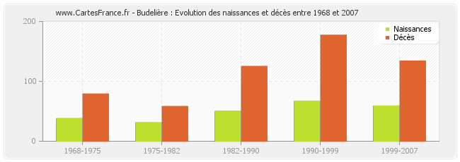 Budelière : Evolution des naissances et décès entre 1968 et 2007