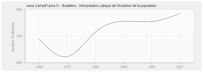 Budelière : Interpolation cubique de l'évolution de la population