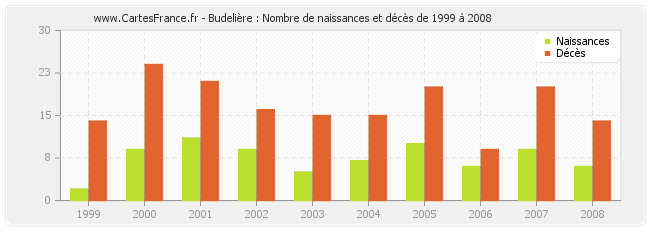 Budelière : Nombre de naissances et décès de 1999 à 2008