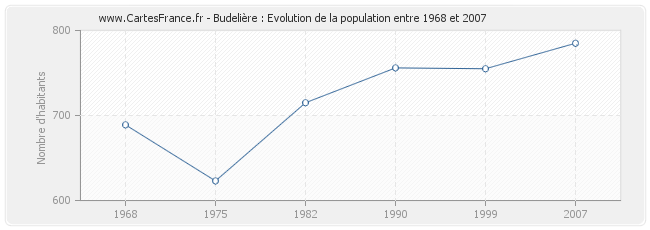Population Budelière
