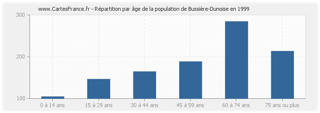 Répartition par âge de la population de Bussière-Dunoise en 1999