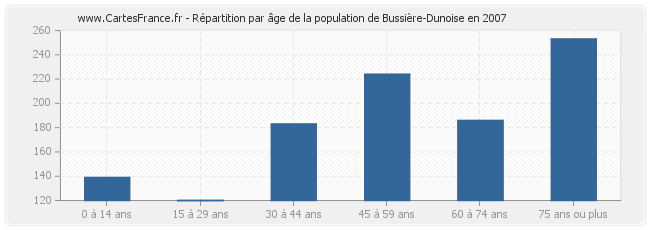 Répartition par âge de la population de Bussière-Dunoise en 2007