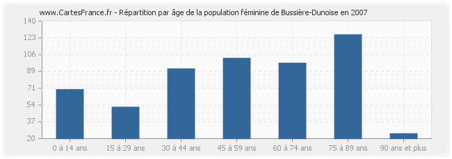 Répartition par âge de la population féminine de Bussière-Dunoise en 2007