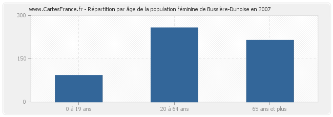 Répartition par âge de la population féminine de Bussière-Dunoise en 2007