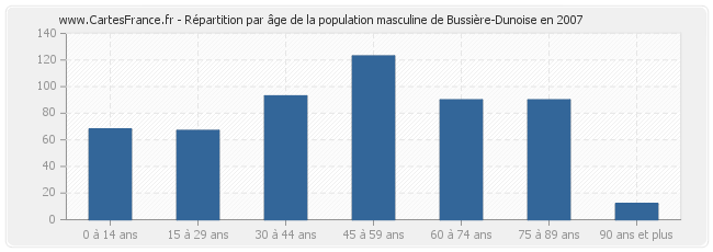Répartition par âge de la population masculine de Bussière-Dunoise en 2007