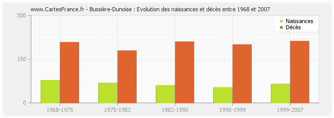 Bussière-Dunoise : Evolution des naissances et décès entre 1968 et 2007