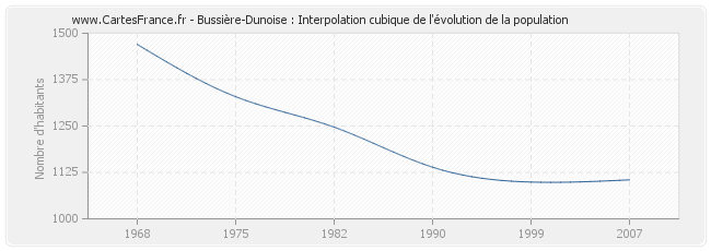 Bussière-Dunoise : Interpolation cubique de l'évolution de la population