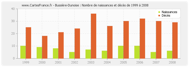 Bussière-Dunoise : Nombre de naissances et décès de 1999 à 2008