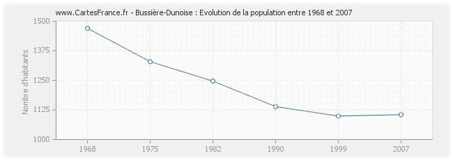 Population Bussière-Dunoise