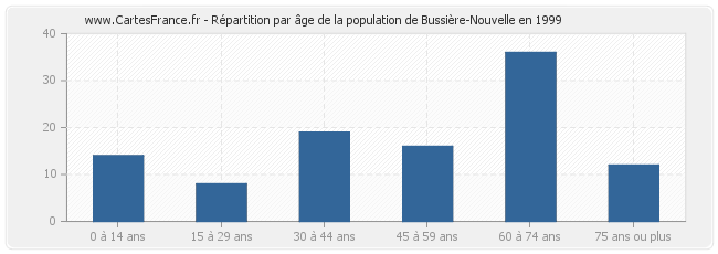 Répartition par âge de la population de Bussière-Nouvelle en 1999