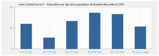 Répartition par âge de la population de Bussière-Nouvelle en 2007