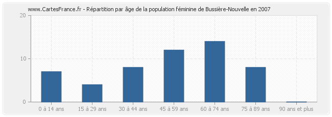 Répartition par âge de la population féminine de Bussière-Nouvelle en 2007