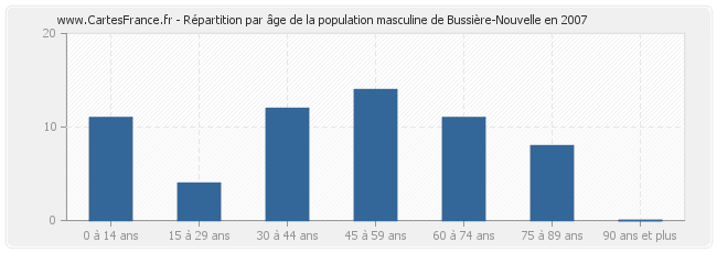 Répartition par âge de la population masculine de Bussière-Nouvelle en 2007