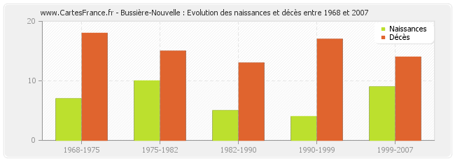 Bussière-Nouvelle : Evolution des naissances et décès entre 1968 et 2007