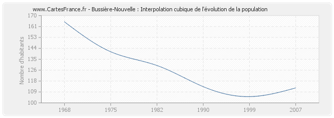 Bussière-Nouvelle : Interpolation cubique de l'évolution de la population