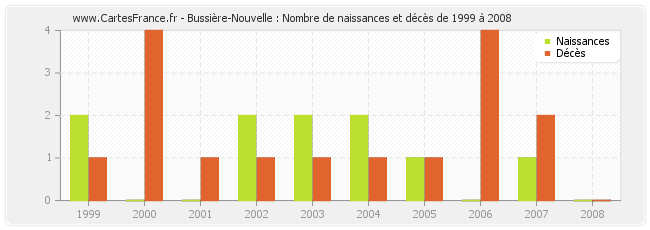 Bussière-Nouvelle : Nombre de naissances et décès de 1999 à 2008
