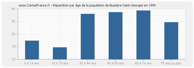 Répartition par âge de la population de Bussière-Saint-Georges en 1999