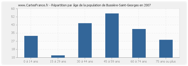 Répartition par âge de la population de Bussière-Saint-Georges en 2007