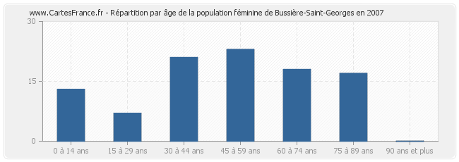 Répartition par âge de la population féminine de Bussière-Saint-Georges en 2007