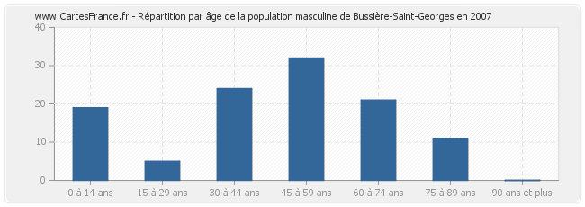 Répartition par âge de la population masculine de Bussière-Saint-Georges en 2007