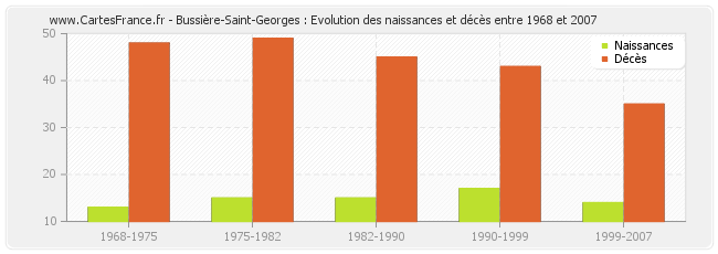 Bussière-Saint-Georges : Evolution des naissances et décès entre 1968 et 2007
