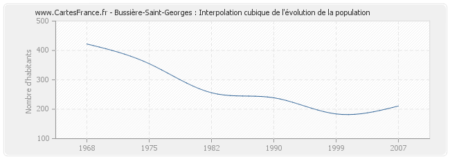 Bussière-Saint-Georges : Interpolation cubique de l'évolution de la population