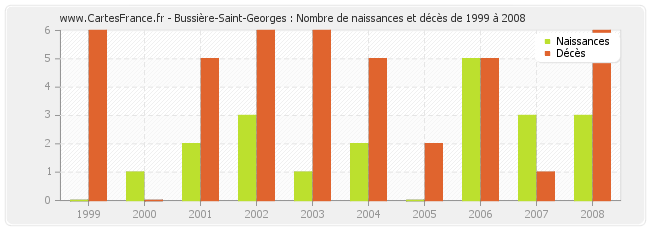 Bussière-Saint-Georges : Nombre de naissances et décès de 1999 à 2008