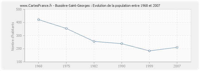 Population Bussière-Saint-Georges