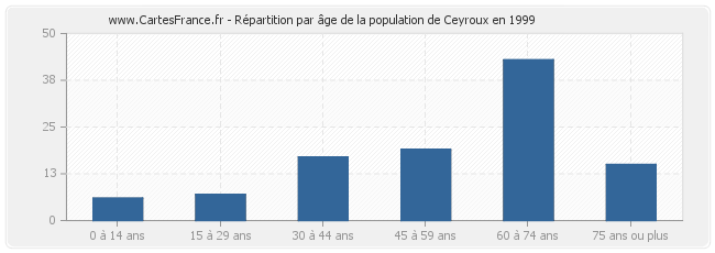 Répartition par âge de la population de Ceyroux en 1999
