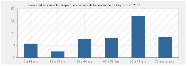 Répartition par âge de la population de Ceyroux en 2007