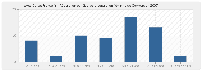 Répartition par âge de la population féminine de Ceyroux en 2007