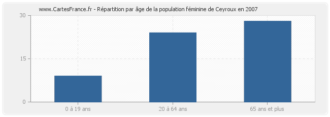 Répartition par âge de la population féminine de Ceyroux en 2007